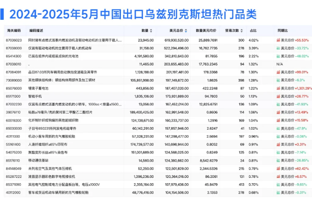 乌兹别克斯坦热门品类