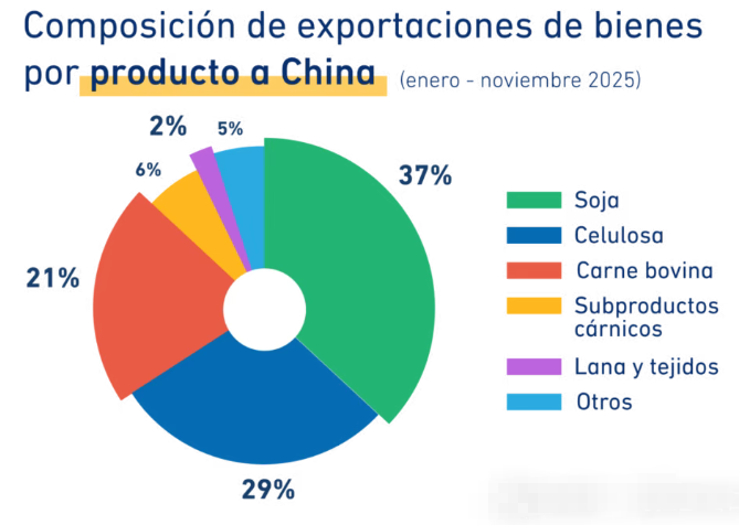 乌拉圭进出口贸易产品